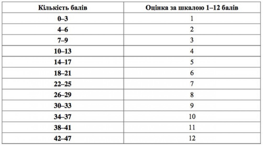 Таблица перевода тестовых баллов по истории Украины в шкалу 1-12 баллов: