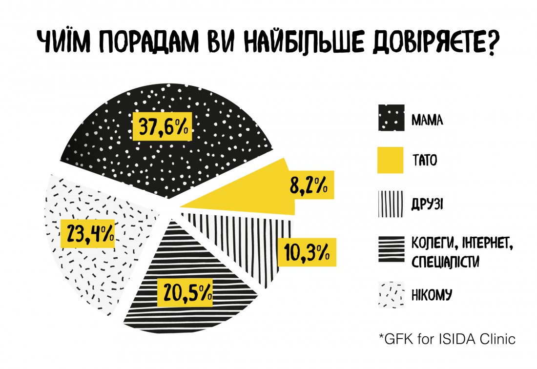 Украинцы больше доверяют маме