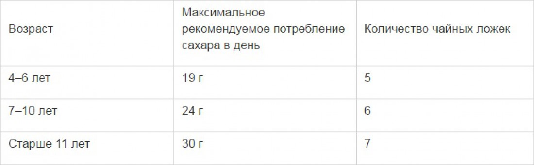 Норма потребления сахара