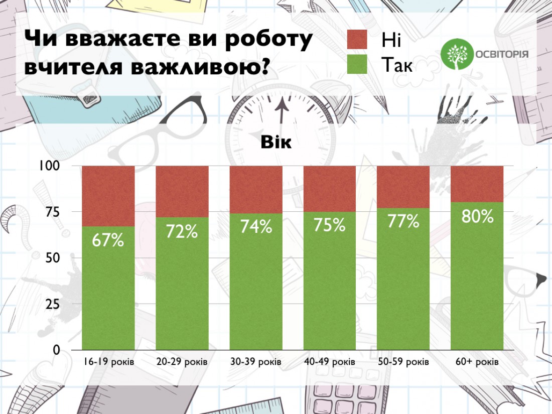 Школьных учителей меньше всего ценят в Киеве