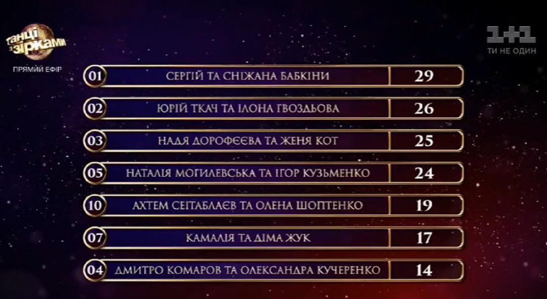Танці з зірками 2017 пятый выпуск: турнирная таблица