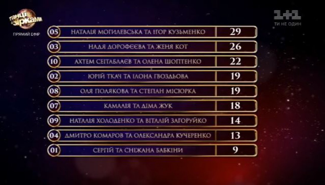 Танці з зірками 2017: турнирная таблица