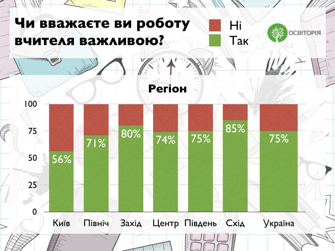 Школьных учителей меньше всего ценят в Киеве