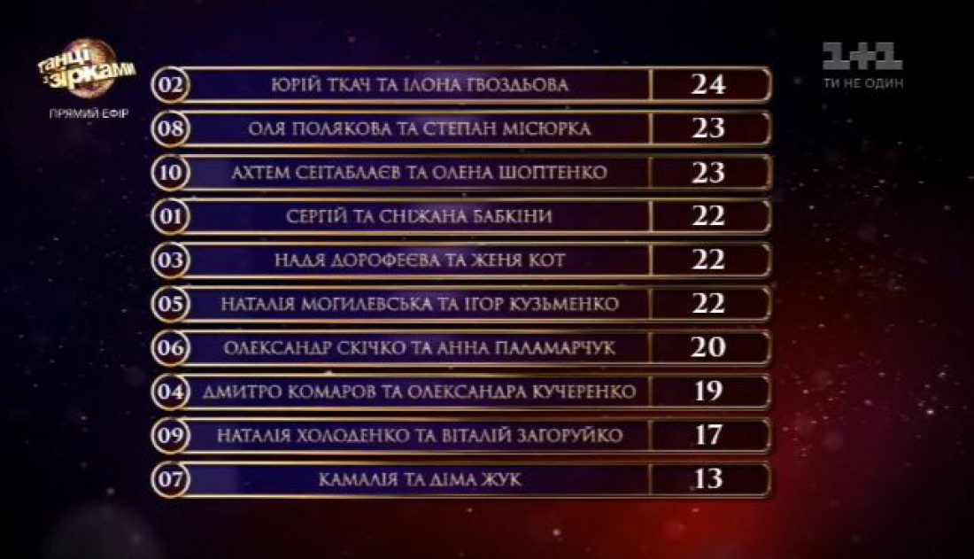 Танці з зірками 2017 второй выпуск: турнирная таблица