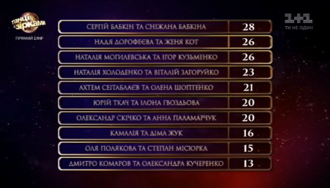 Танці з зірками 2017: турнирная таблица