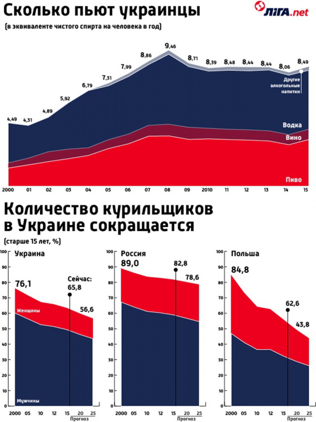 Сколько пьют и курят украинцы