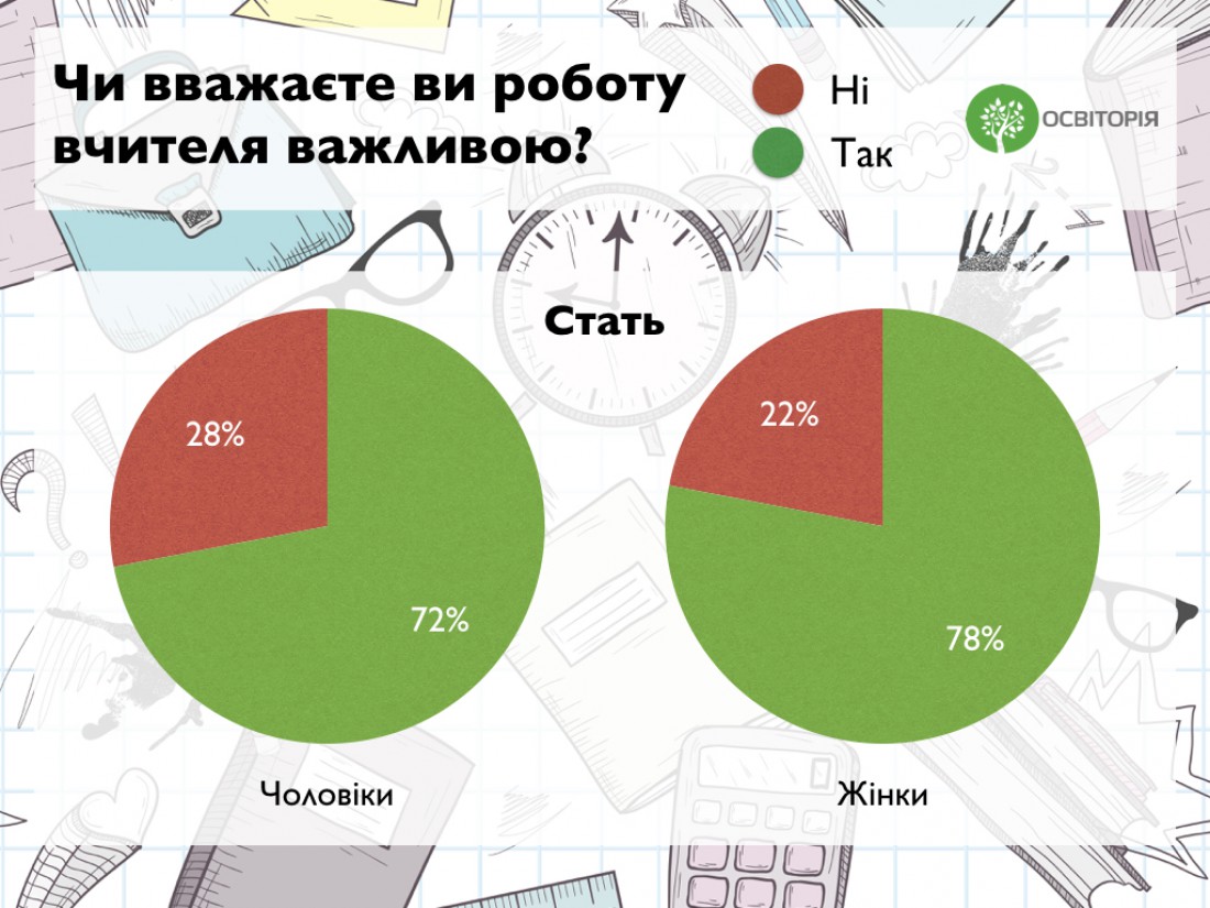 Школьных учителей меньше всего ценят в Киеве