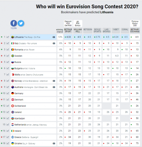 Евровидение 2020: прогноз букмекеров