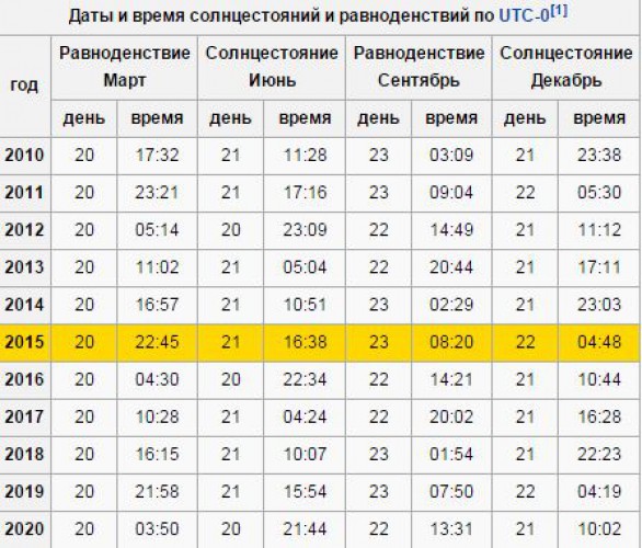 Весеннее равноденствие – полный график