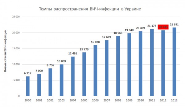 Темпы распространения ВИЧ