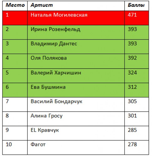 Таблица результатов