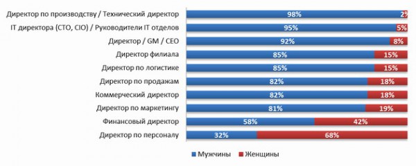 Структура резюме топ-менеджеров, размещенных на портале rabota.ua, по полу