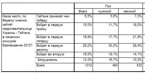 Результаты опроса