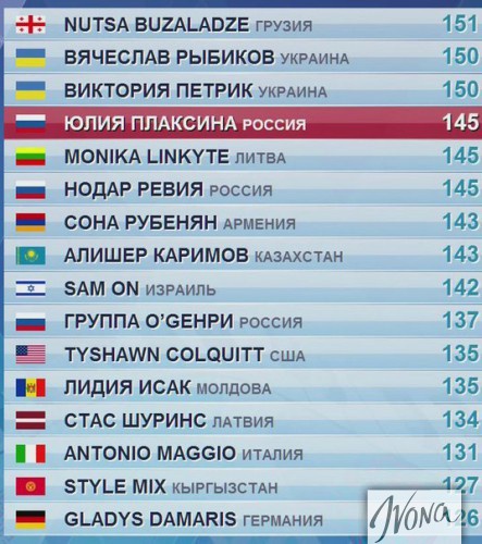 Смотри результаты двух конкурсных дней Новой волны 2014