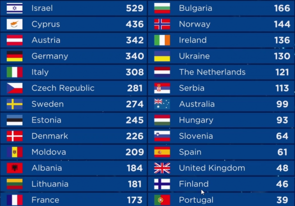 Таблица результатов Евровидения 2018