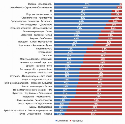 Структура резюме, размещенных на портале rabota.ua, по полу в разрезе профессиональных сфер