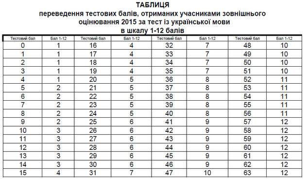 Определены результаты ЗНО по украинскому языку и литературе
