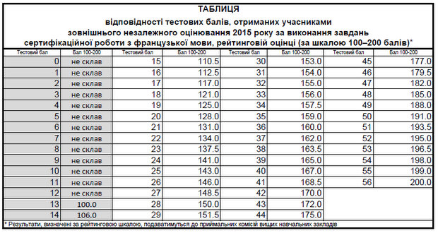 Зно 2018 когда будут результаты по биологии Зно 2018 когда будут результаты по биологии