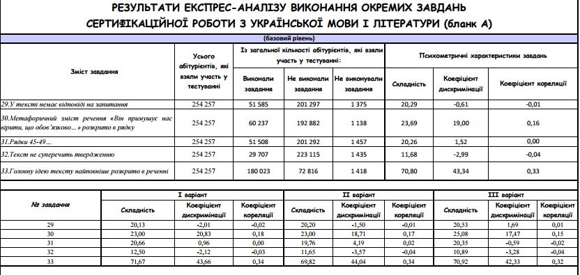 Ответы зно по украинскому языку и литературе