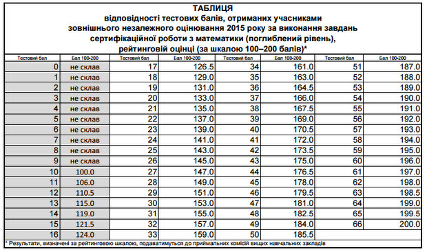ЗНО 2015: Определены результаты ЗНО по математике
