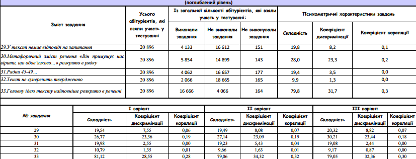Ответы зно по украинскому языку и литературе