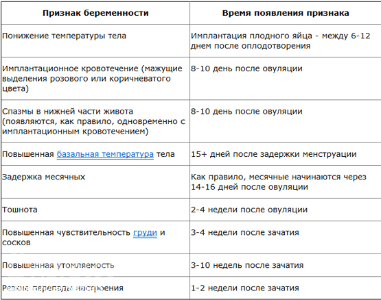 Симптомы беременности