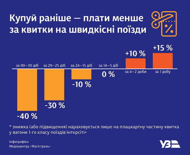 Как выбирать места в плацкарте и купе – лайфхаки для путешествия на поезде