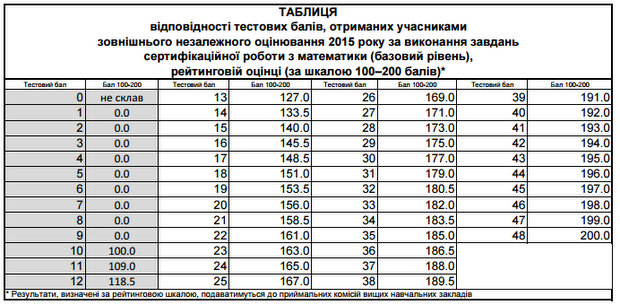 ЗНО 2015: Определены результаты ЗНО по математике