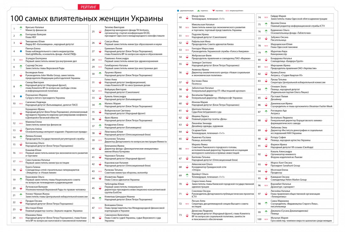 Рейтинг 100 влиятельных женщин Украины